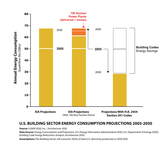 Source: 2030 Inc./ Architecture 2030
